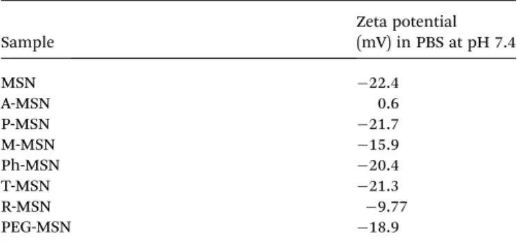 Table 2 Zeta potentials of mesoporous silica nanoparticles