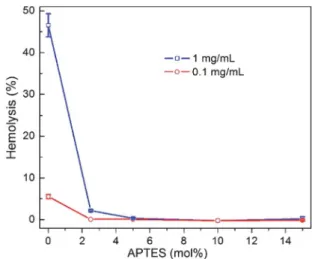 Table 3 Organic contents and zeta potentials of aminopropyl functionalized MSNs Sample TGA weightlossa(%) Organic content bmol(%) Zeta potential(mV) A 15 -MSN 15.4 8.7 0.6 A 10 -MSN 14.2 7.6 3.1 A 5 -MSN 13.1 6.4 8.1 A 2.5 -MSN 11.6 4.8 10.5