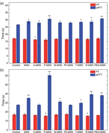 Fig. 6 Protein adsorption percentages of nanoparticles. Data were generated from three independent experiments.