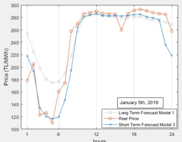 Fig. 3 Forecast with Model 3 vs real price for Jan. 5 th , 2019