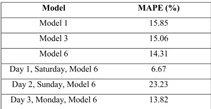 Fig. 7 Forecast with Model 6 vs real price for the validation period
