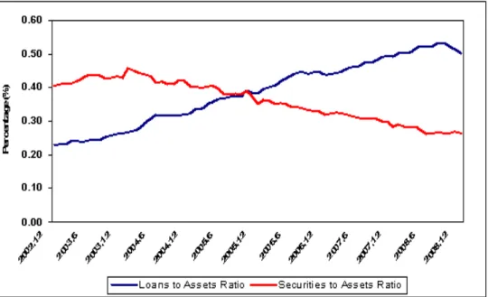 Figure 3.2: Loans to Assets and Securities to Assets Ratios