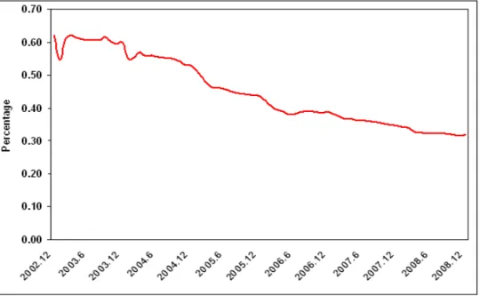 Figure 3.3: Ratio of Profits Generated Through Securities