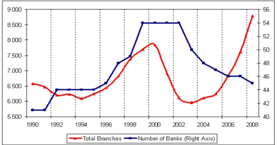 Figure 3.7: Number of Branches in Turkish Banking Sector (Source: TBA)