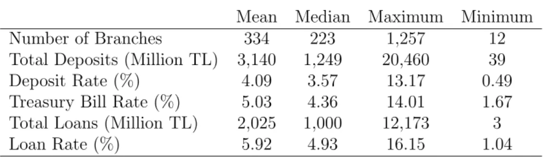 Table 5.2: Descriptive Statistics for All Sample Deposit Banks Mean Median Maximum Minimum