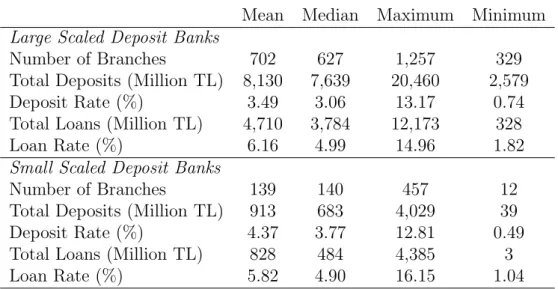 Table 5.3: Descriptive Statistics for Large and Smalle Scaled Banks Mean Median Maximum Minimum Large Scaled Deposit Banks