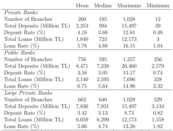 Table 5.4: Descriptive Statistics for Private and Public Banks Mean Median Maximum Minimum Private Banks