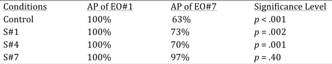 Table	8:	Differences	between	the	first	and	the	last	exhibit	objects	(EO)	in	each	 condition	in	terms	of	attracting	power	(AP)	for	Experiment	D1	