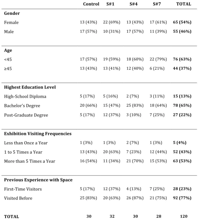 Table	2:	Frequencies	and	percentages	of	demographic	categories	in	each	 condition	of	Experiment	P1.	 	 Control	 S#1	 S#4	 S#7	 TOTAL	 Gender	 	 	 	 	 	 Female	 13	(43%)	 22	(69%)	 13	(43%)	 17	(61%)	 65	(54%)	 Male	 17	(57%)	 10	(31%)	 17	(57%)	 11	(39%)	 