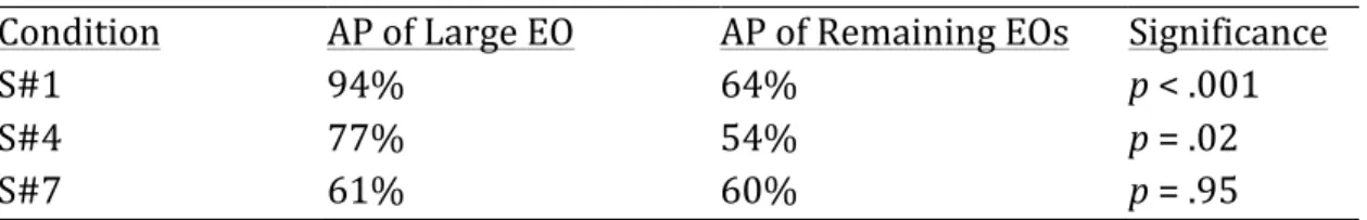 Table	4:	Comparisons	of	exhibit	objects	(EO)	in	terms	of	their	attracting	power	 (AP)	values	within	conditions	for	Experiment	P1	