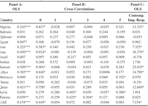 Table 4.  Relationships between Oil Prices and Economic Performance