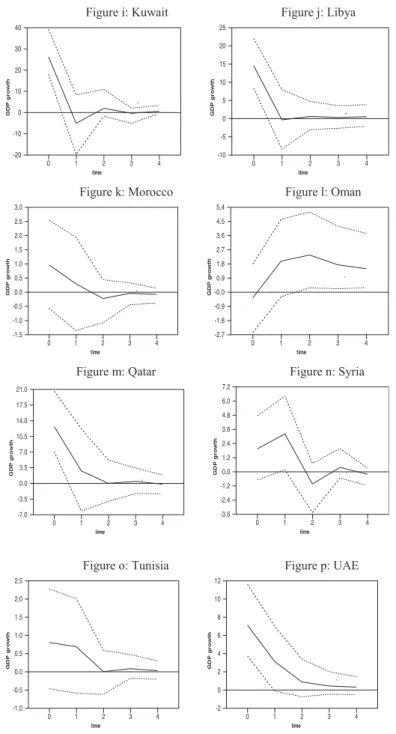 Figure 5. The Effects of One Standard Deviation Shocks to Oil Prices   on Output (continued)