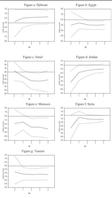 Figure 6. The Effects of Oil Supply Shock on Output for Oil Importing  Countries