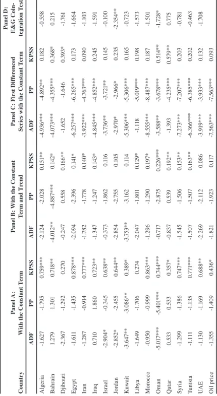 Table A1. Unit Root Test Results Panel D:  Panel A: Panel B: With the Constant Panel C: First DifferencedE&amp;G Coin- CountryWith the Constant TermTerm and TrendSeries with the Constant Termtegration Test ADFPPKPSS ADFPPKPSS ADFPPKPSS  Algeria-1.627-1.795