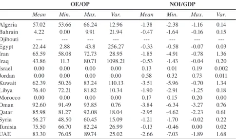 Table 3.  Basic Magnitudes of the Sample Averages of the Countries   of Interest 