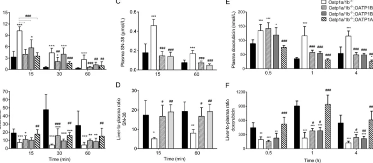 Fig. 3. Impact of mouse and human OATP1A/1B transporters on the plasma and liver disposition of various anti-cancer drugs