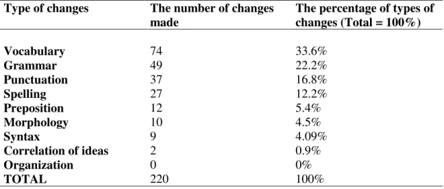 Table 2.1. Revisions of All Types in Two Composition Cycles  Type of changes  The number of changes 