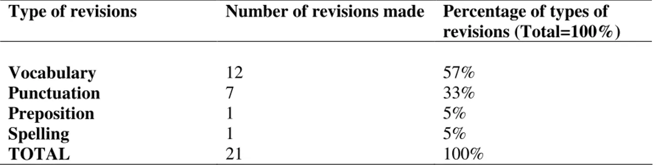 Table 2.2. Composition Comparisons- 1 st  Draft and 2 nd  Drafts in Self-revision  Type of revisions  Number of revisions made  Percentage of types of 