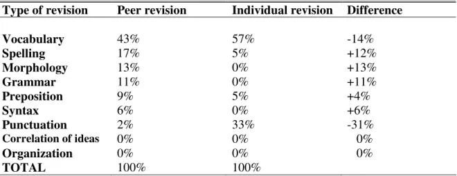 Table 2.3. Product Comparison- Revisions after Peer Revision and Individual Revision  Type of revision  Peer revision  Individual revision  Difference  