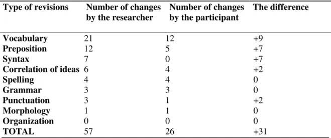 Table 2.4 Comparison of Changes from Researcher Review and Peer Review  Type of revisions  Number of changes 