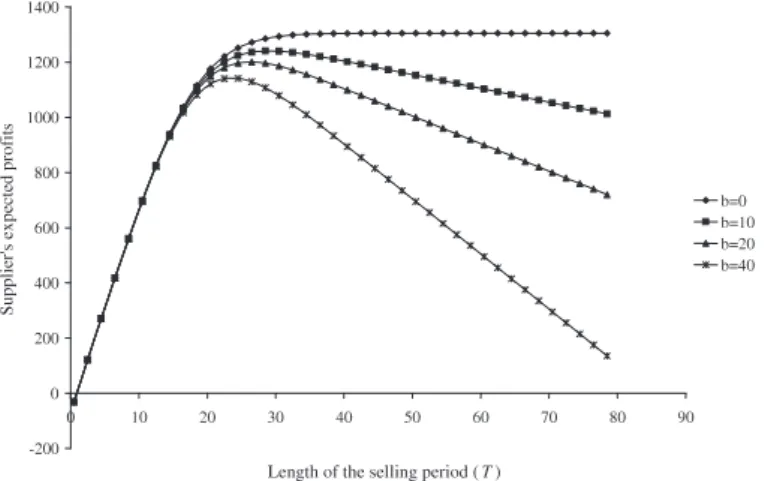 Figure 1. Supplier’s expected profits in Example 2 for varying b values.