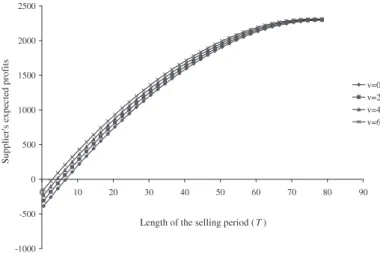 Figure 2. Supplier’s expected profits in Example 3 for varying v values.