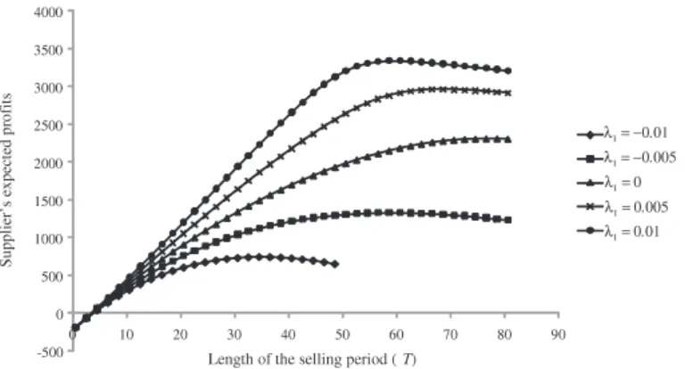 Figure 5. Supplier’s expected profits in Example 6 for varying 