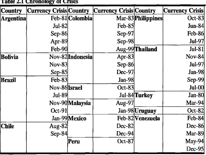 Table 2.1  Chronology o f Crises