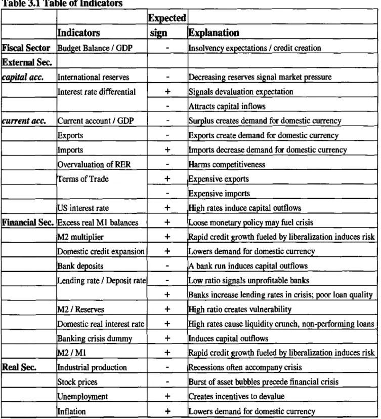 Table 3.1 Table o f Indicators