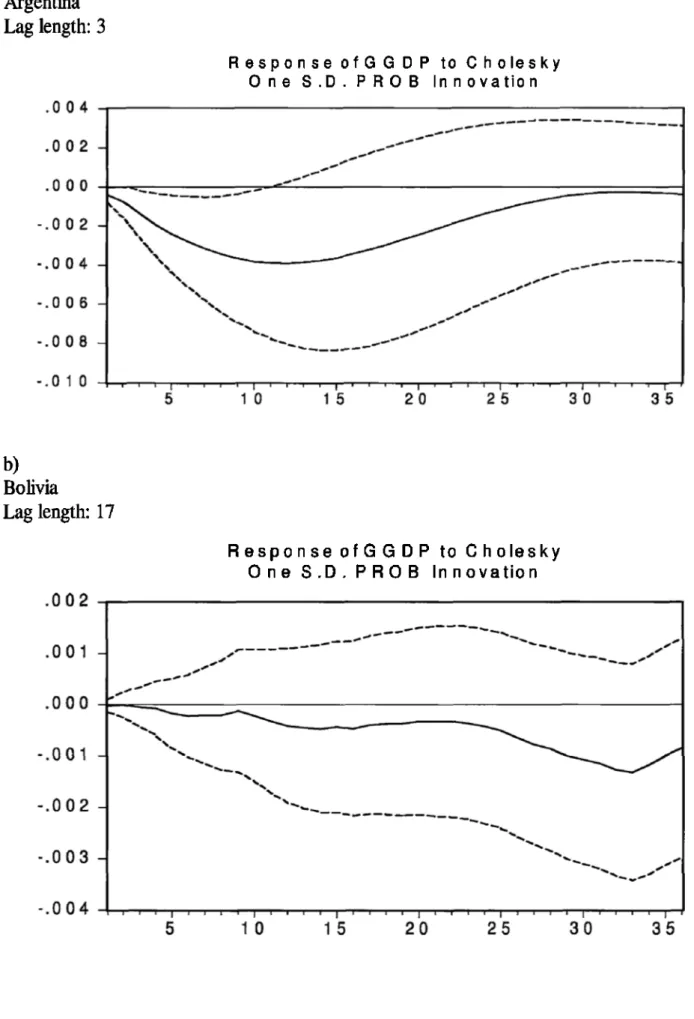 Figure 2 Impulse Response o f G row th Rate o f GDP to a Shock o f Probability o f  Crisis a) Argentina  Lag length:  3 R e s p o n s e   o f G   G  DP   to  C h o l e s k y   O n e S 