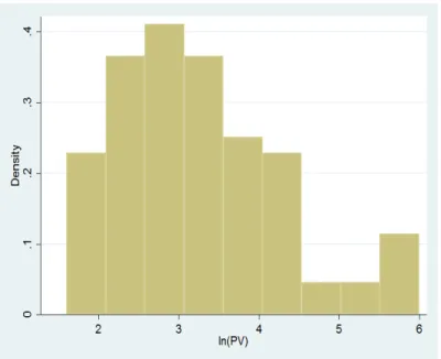 Figure 5.2: Histogram of ln(PV) for medical device companies