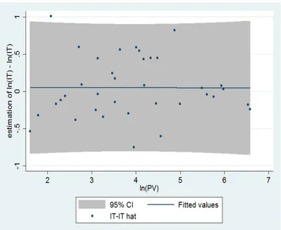 Figure 5.10: Difference between ln(IT) and the estimate of ln(IT) vs ln(PV) for pharmaceutical companies