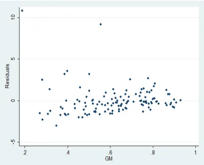 Figure 6.3: Scatter plot graphs of Residuals vs GM for model 1 χ 2 (1) 105.21