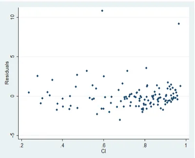 Figure 6.4: Scatter plot graphs of Residuals vs CI for model 1