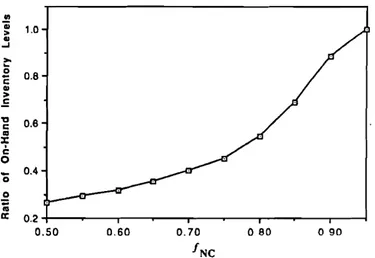 Fig. 4. Ratio of on-hand inventory levels under lIT practice and optimal ordering levels (T = 0.75, b = 10, n/{n + h)