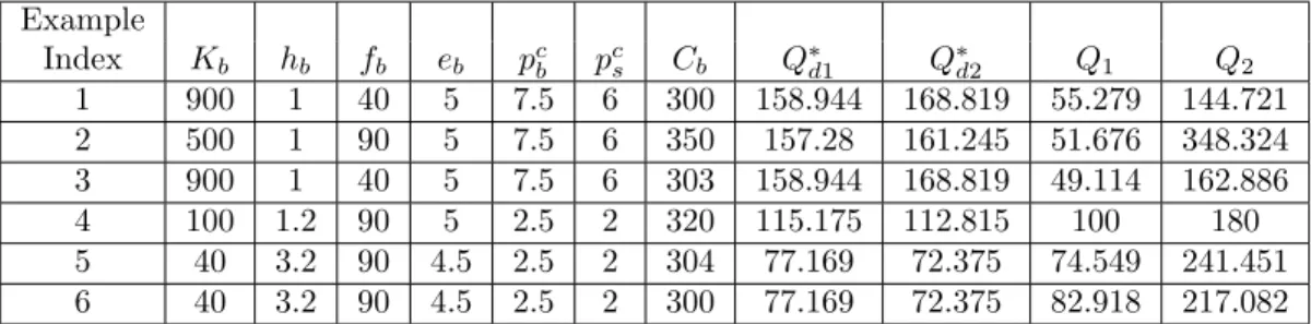 Table 3.3: Numerical Illustrations of Corollary 1 and Corollary 2 Given D = 50, c = 12 and g b = 0.5 Example Index K b h b f b e b p c b p c s C b Q ∗ d1 Q ∗ d2 Q 1 Q 2 1 900 1 40 5 7.5 6 300 158.944 168.819 55.279 144.721 2 500 1 90 5 7.5 6 350 157.28 161