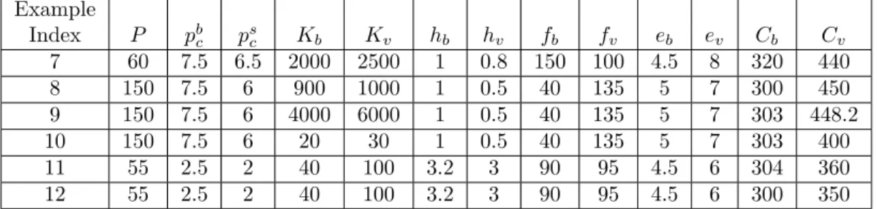Table 3.4: Numerical Illustrations of Corollary 3 and Corollary 4 Given D = 50, c = 12, p v = 8, g b = 0.5 and g v = 0.25 Example Index P p b c p sc K b K v h b h v f b f v e b e v C b C v 7 60 7.5 6.5 2000 2500 1 0.8 150 100 4.5 8 320 440 8 150 7.5 6 900 