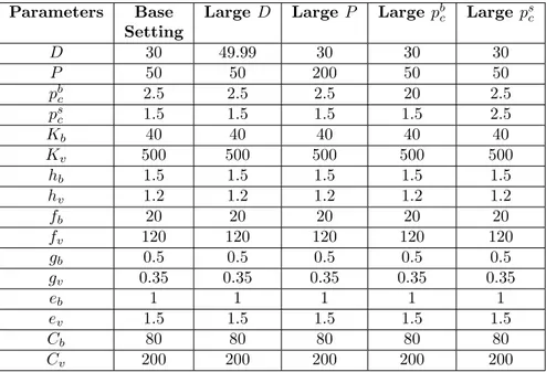 Table 3.9: Parameter Values of the Settings in Table 3.8