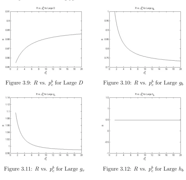 Figure 3.9: R vs. p b c for Large D Figure 3.10: R vs. p b c for Large g b