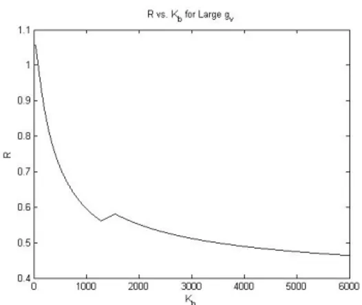 Figure 3.17: R vs. K b for Large h b Figure 3.18: R vs. K b for Large g v R exhibits increasing (Figure 3.17) or decreasing (Figure 3.18) patterns with increasing K b 