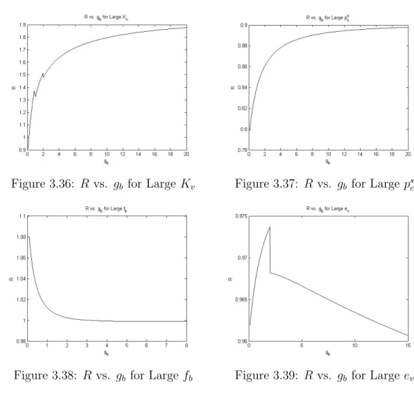 Figure 3.36: R vs. g b for Large K v Figure 3.37: R vs. g b for Large p s c
