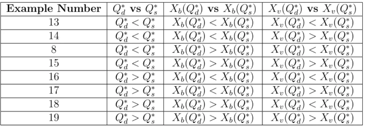 Table 3.12: Classification of the Numerical Illustrations of the Coordination Mechanisms in Section 3.3 Example Number Q ∗ d vs Q ∗s X b (Q ∗ d ) vs X b (Q ∗s ) X v (Q ∗ d ) vs X v (Q ∗s ) 13 Q ∗ d &lt; Q ∗s X b (Q ∗ d ) &lt; X b (Q ∗s ) X v (Q ∗ d ) &lt; 