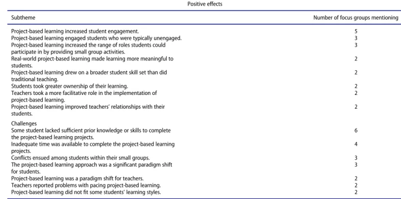 Table 5. Subthemes for Theme 1: General experiences from using project-based learning in their classrooms.