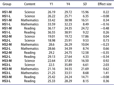 Table 2. Means, standard deviations, and effect sizes by school and content.