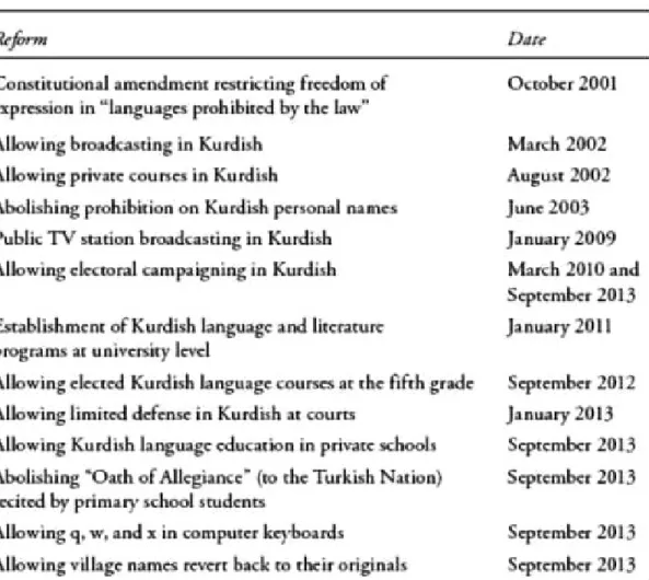 Table 1: Legal and administrative liberalizing Kurdish identity and language in  Turkey in the post-1999 period   