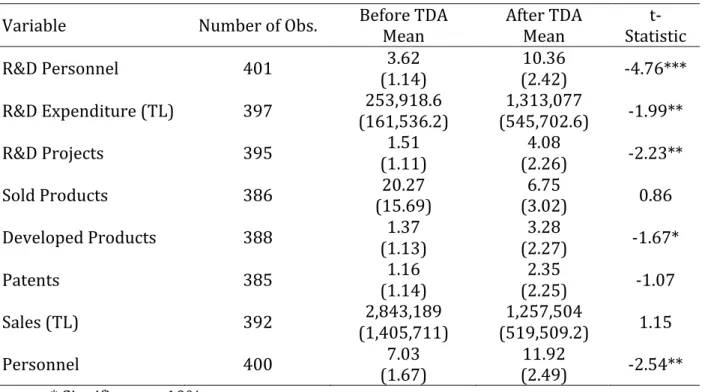 Table	  1:	  Comparison	  of	  Means	  Before	  and	  After	  Entering	  TDA	  