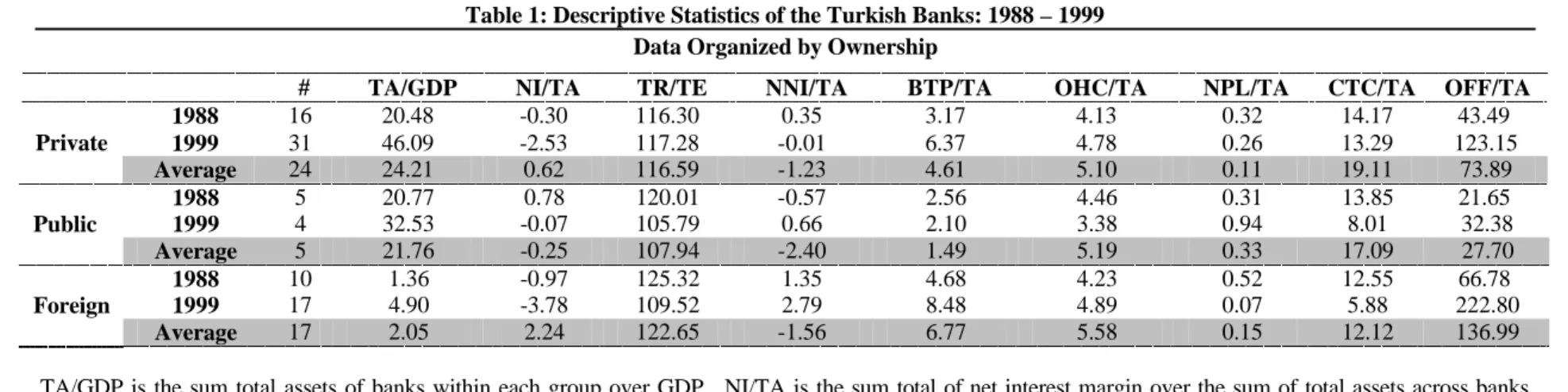 Table 1: Descriptive Statistics of the Turkish Banks: 1988 – 1999  Data Organized by Ownership 