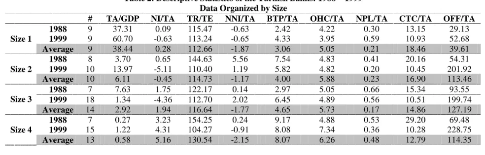 Table 2: Descriptive Statistics of the Turkish Banks: 1988 – 1999  Data Organized by Size 