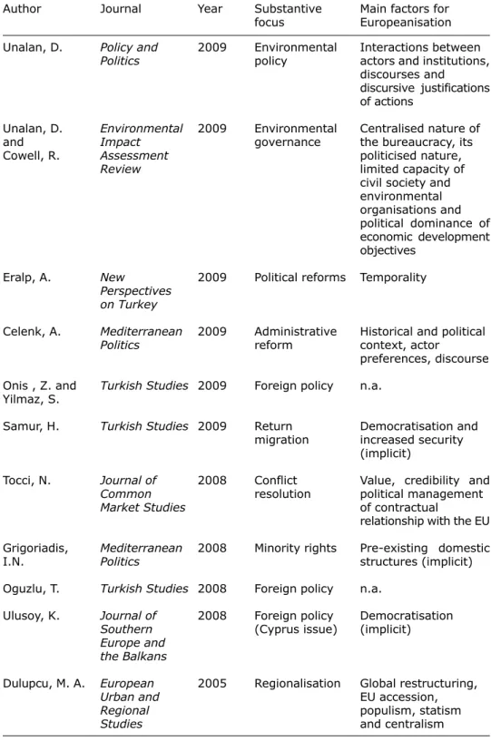 Table 1: Articles on Europeanisation and Turkey in SSCI