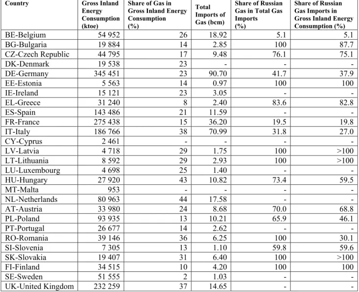 Table 1: The EU Member States’ Dependency Rates on Russian Natural Gas Imports  (2005 Statistics) 